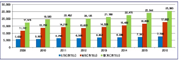 이미지: 구주 물동량 추이 및 전망