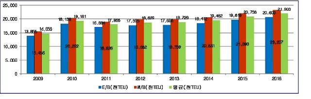 이미지: 구주 선복량 추이 및 전망