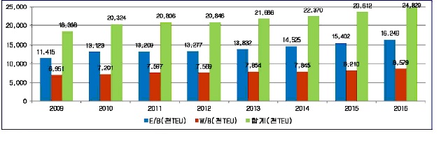 이미지: 미주 물동량 추이 및 전망