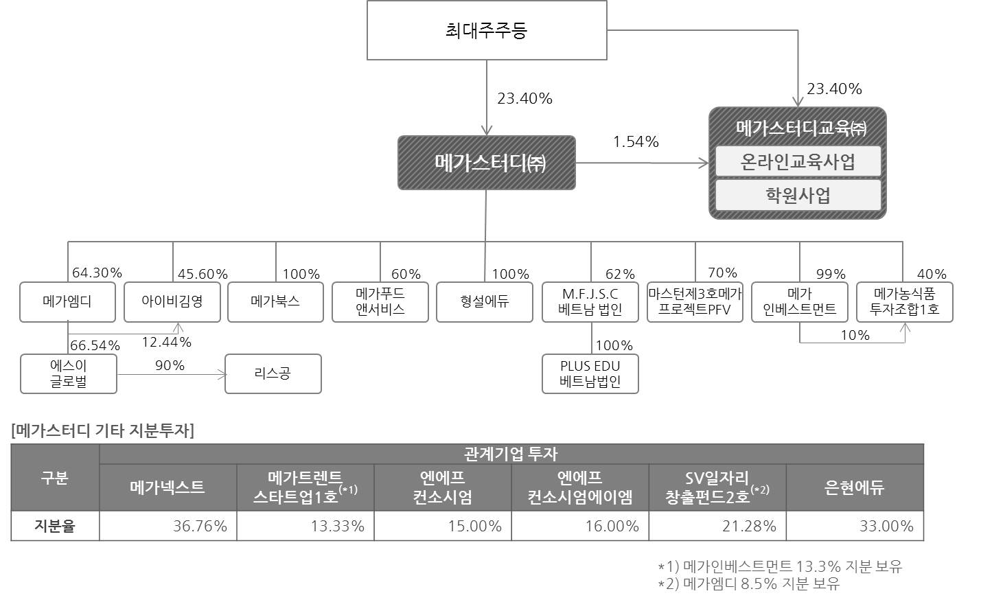 이미지: 분할후 지배구조