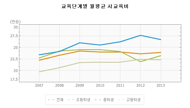 이미지: 월별 사교육비 지출