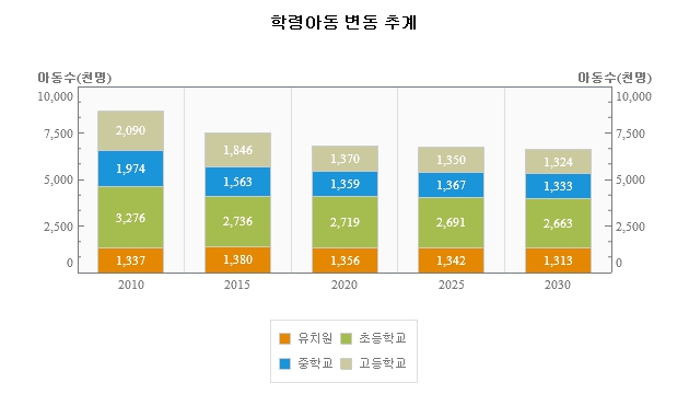 이미지: 학령인구 추이