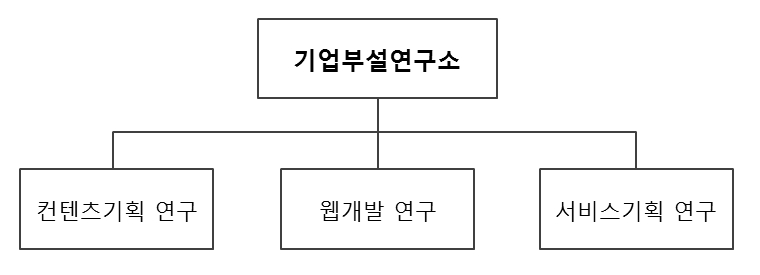 이미지: 연구개발조직도