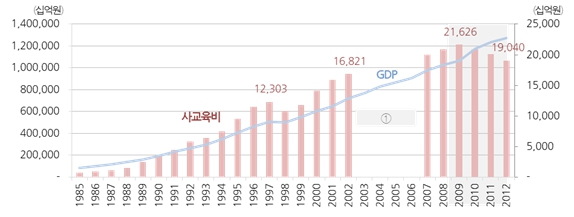 이미지: gdp_사교육비추이