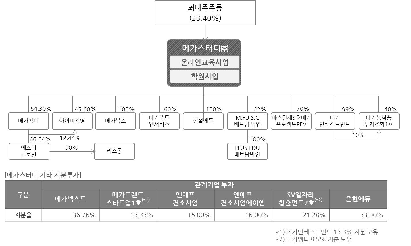 이미지: 분할전 지배구조