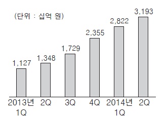 이미지: 국내모바일시장결제규모