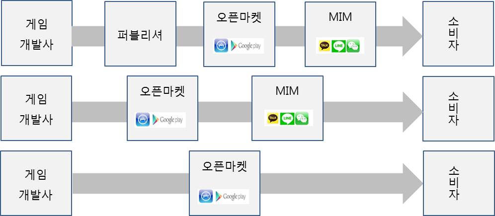 이미지: 모바일 value chain