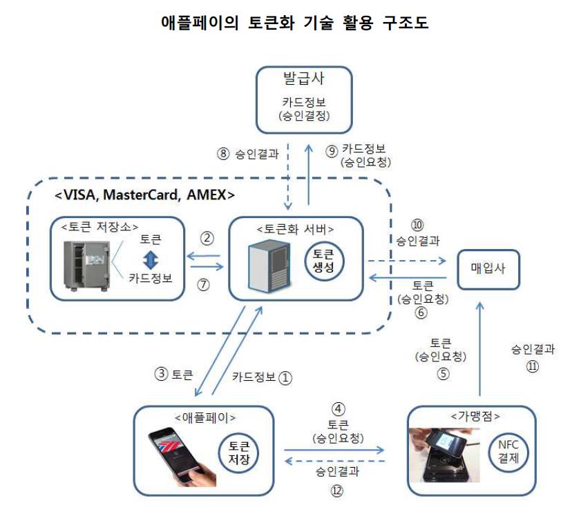 이미지: 애플페이 토큰화 기술 활용 구조도