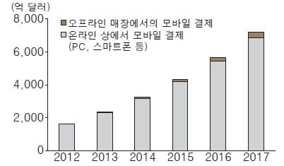 이미지: 전세계 모바일시장 결제 규모