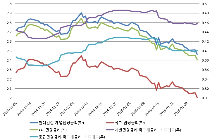 이미지: 개별등급민평5년 금리 및 국고5년 금리 대비 스프레드 추이