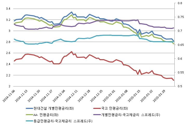 이미지: 개별등급민평7년 금리 및 국고7년 금리 대비 스프레드 추이