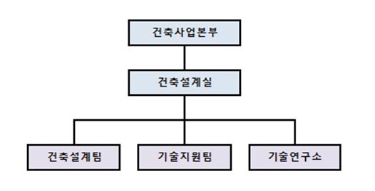 이미지: 현대엔지니어링 조직도