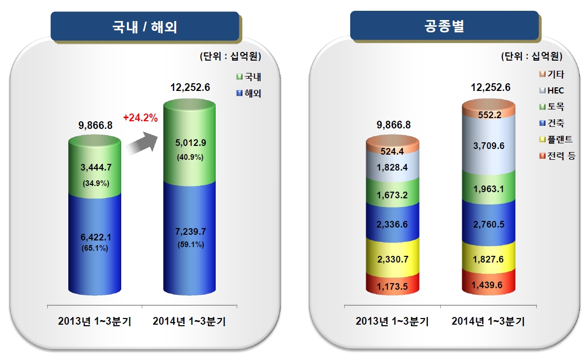 이미지: 2014년 3분기 누적 매출(연결 기준) 구조