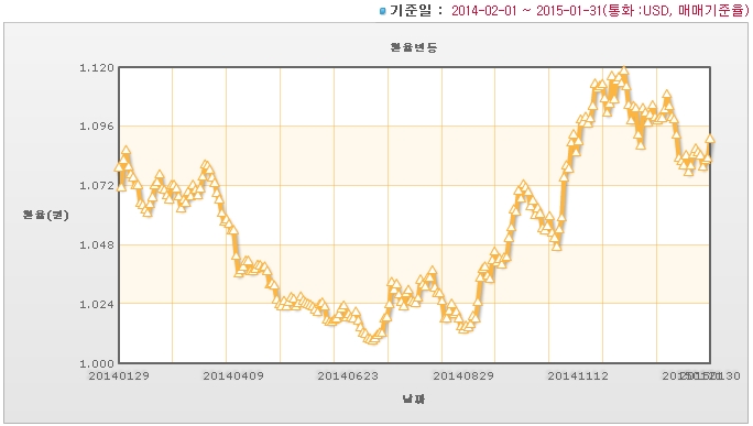 이미지: usd 매매기준율 추이