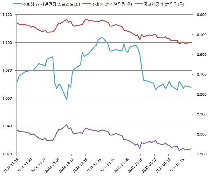 이미지: (주)효성 2년 개별민평 및 스프레드 추이