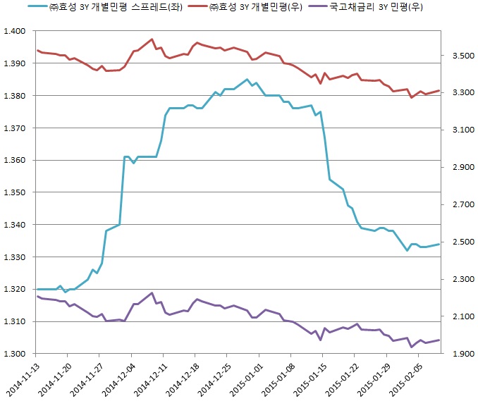 이미지: (주)효성 3년 개별민평 및 스프레드 추이