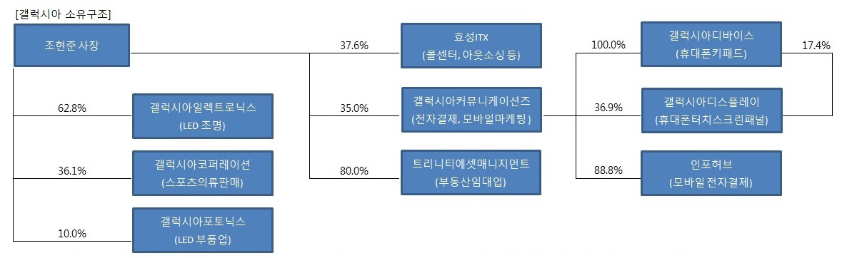 이미지: 갤럭시아 지분구조