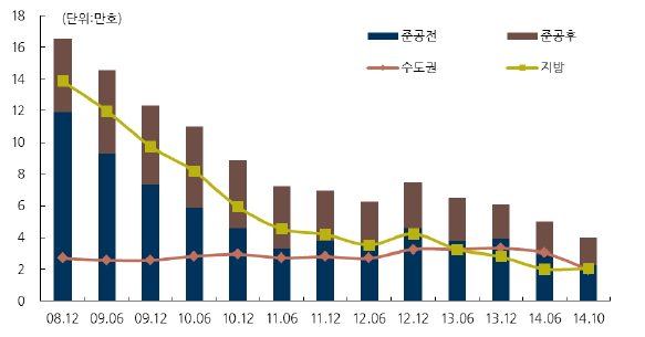이미지: 미분양 주택 현황