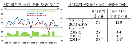 이미지: 세계 교역과 한국 수출