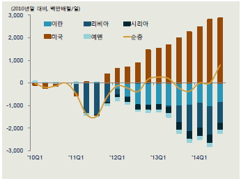 이미지: 원유 생산량 변동 비교