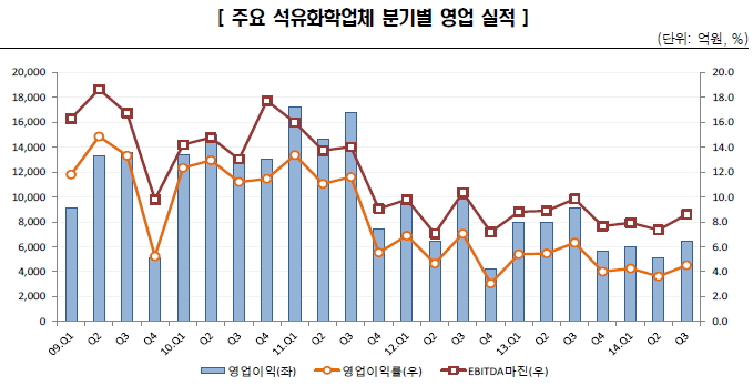 이미지: 주요 석유화학업체 분기별 영업 실적