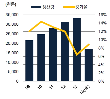 이미지: 중국 폴리에스터 생산량 추이