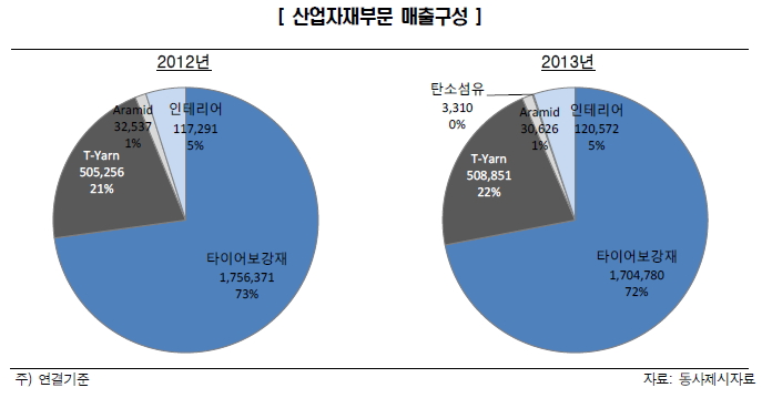 이미지: 효성 산업자재부문 매출 구성