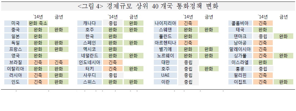 이미지: 글로벌 통화정책 변화