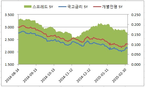 이미지: 개별민평5년추이