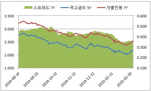 이미지: 개별민평7년추이