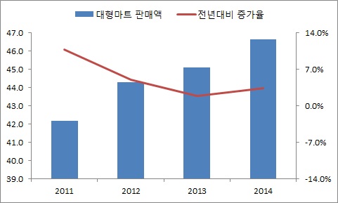 이미지: 대형마트 시장규모