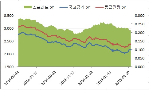 이미지: 등급민평5년추이