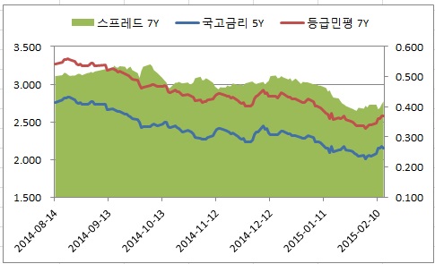 이미지: 등급민평7년추이