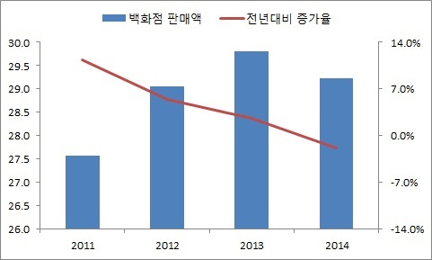 이미지: 백화점 시장규모