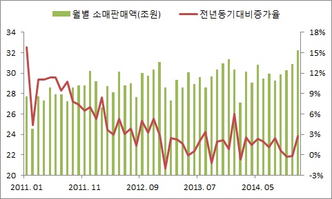이미지: 월별 소매판매액