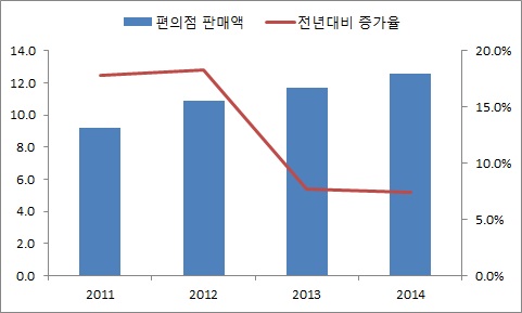 이미지: 편의점 시장규모