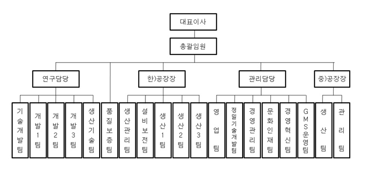 이미지: 금형제작_조직도