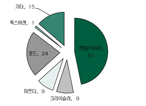 이미지: 한라비스테온 공조 고객사 비중