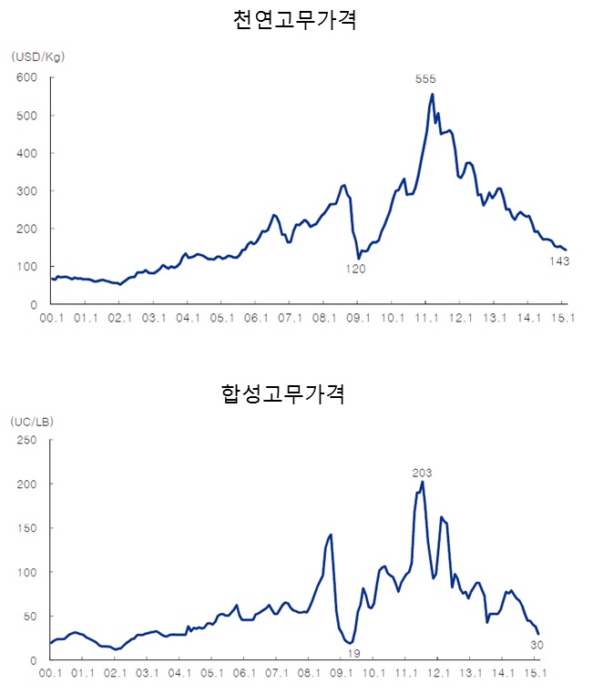 이미지: 원재료 가격