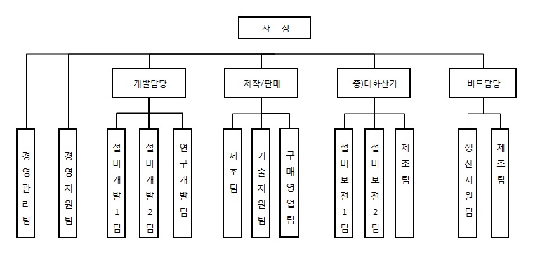 이미지: 일반기계_조직도
