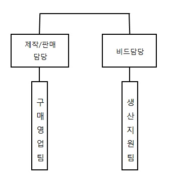 이미지: 일반기계_판매조직