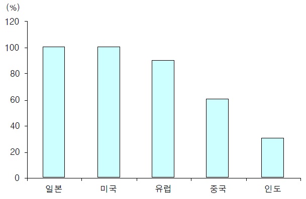 이미지: 지역별 AC 장착율