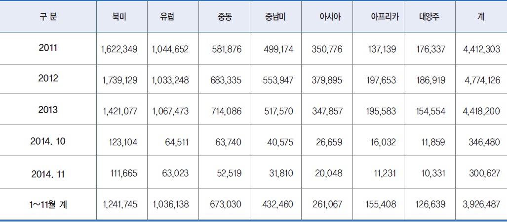 이미지: 타이어 및 튜브 지역별 수출현황(금액)