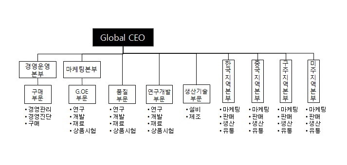 이미지: 타이어부문_조직도