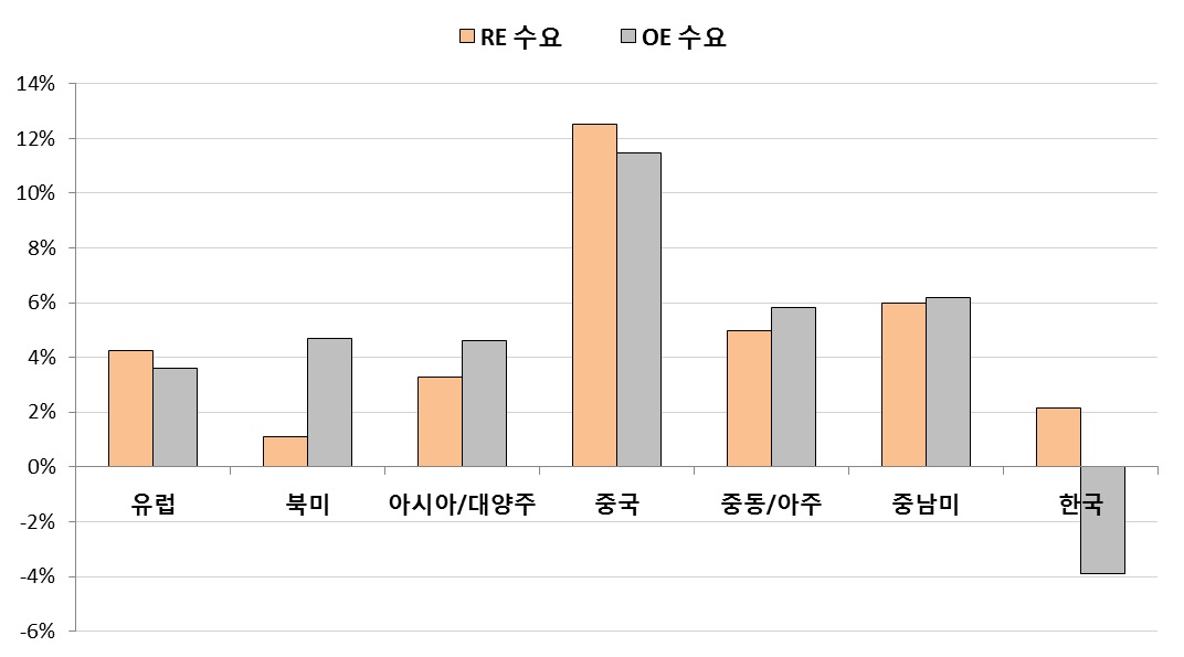 이미지: 2015 타이어 수요 성장률 전망