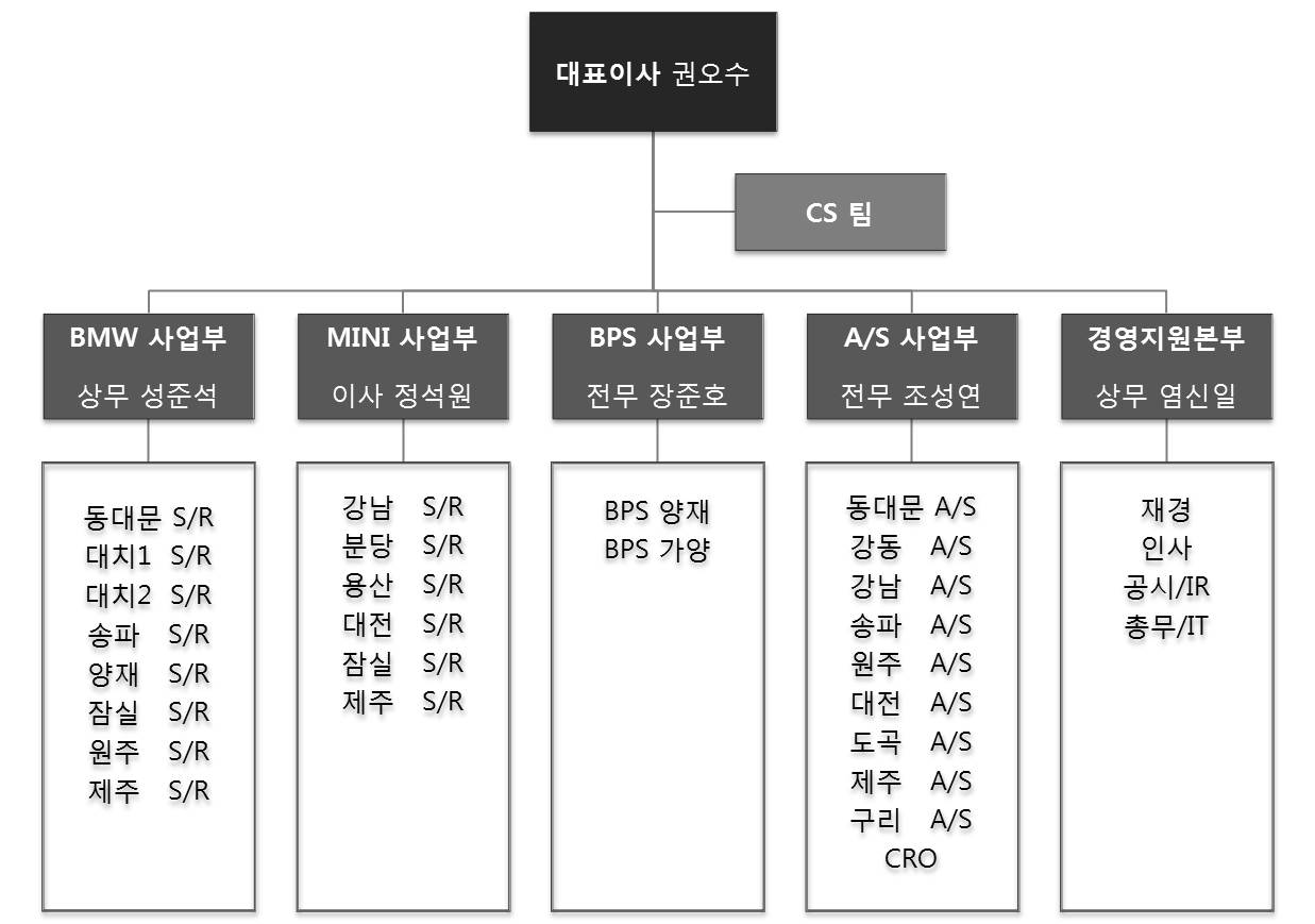 이미지: 도이치모터스 조직도