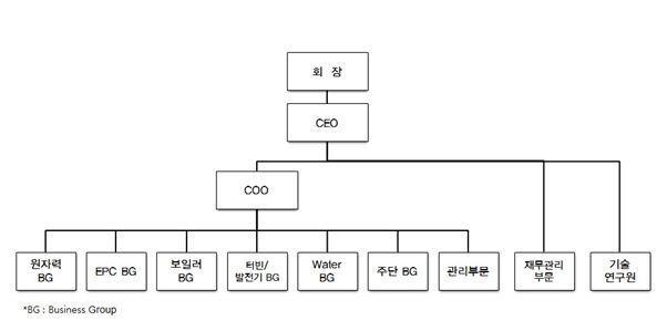 이미지: 전사조직도(2014.12.31)