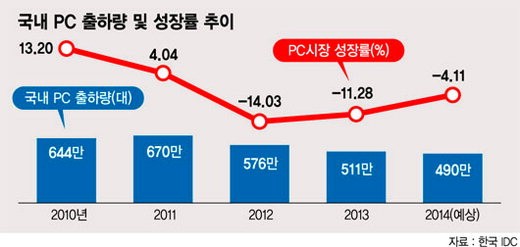 이미지: 국내 pc출하량 및 성장률 추이