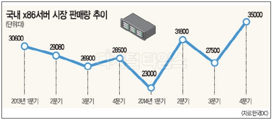 이미지: 국내 x86서버 판매량추이