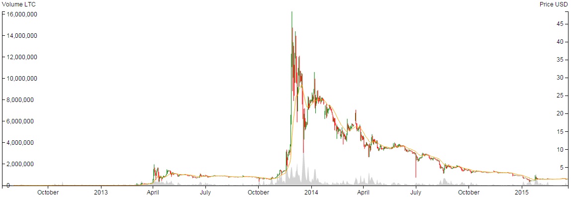 이미지: 라이트코인 시세추이